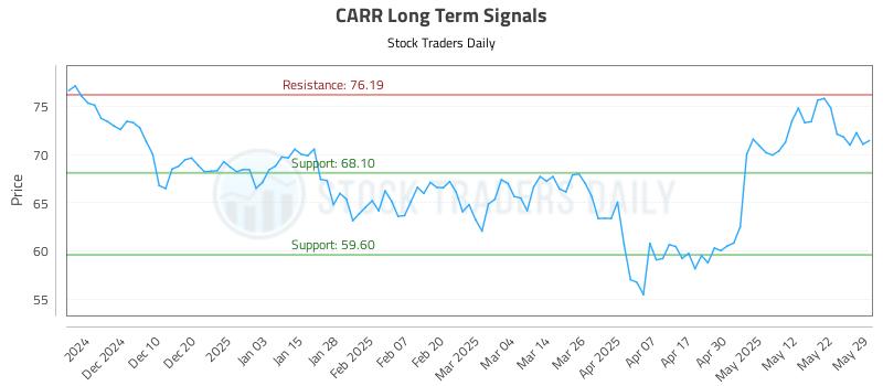 CARR Long Term Analysis for May 31 2025