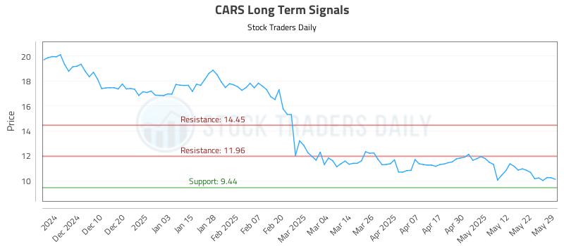 CARS Long Term Analysis for May 31 2025