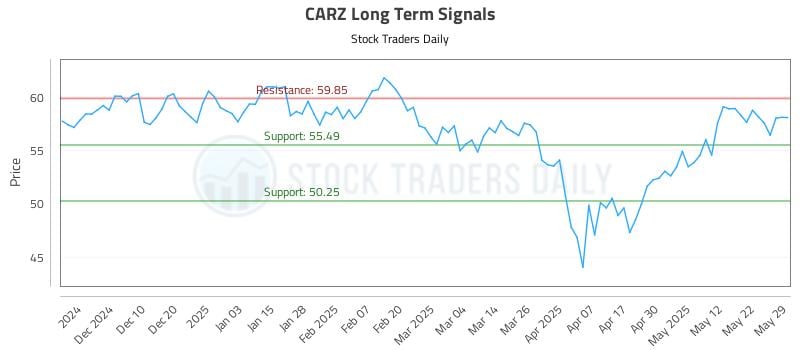 CARZ Long Term Analysis for May 31 2025 CARZ Long Term Analysis for May 31 2025