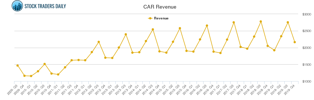 CAR Revenue chart