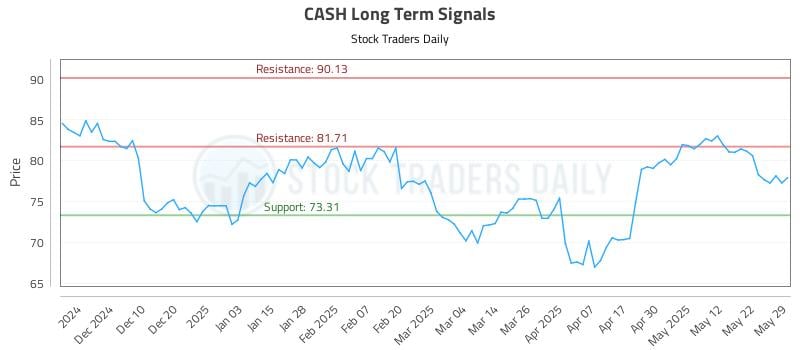 CASH Long Term Analysis for May 31 2025 CASH Long Term Analysis for May 31 2025