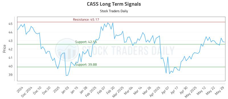CASS Long Term Analysis for May 31 2025