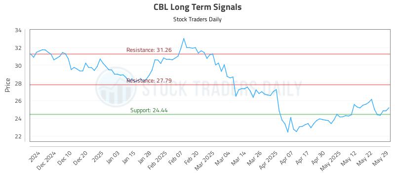 CBL Long Term Analysis for May 31 2025