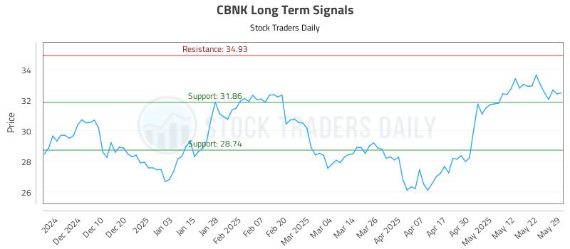 CBNK Long Term Analysis for May 31 2025
