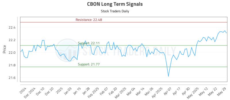 CBON Long Term Analysis for May 31 2025