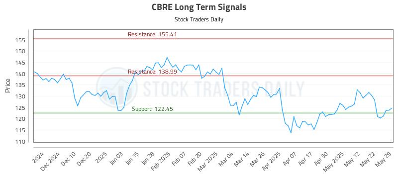 CBRE Long Term Analysis for May 31 2025