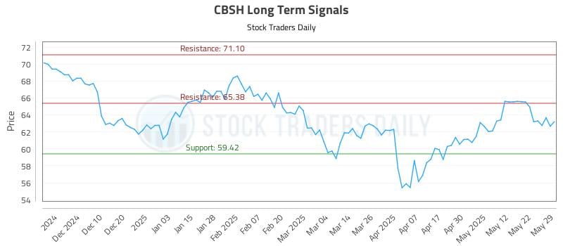 CBSH Long Term Analysis for May 31 2025 CBSH Long Term Analysis for May 31 2025