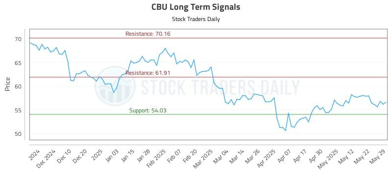 CBU Long Term Analysis for May 31 2025 CBU Long Term Analysis for May 31 2025