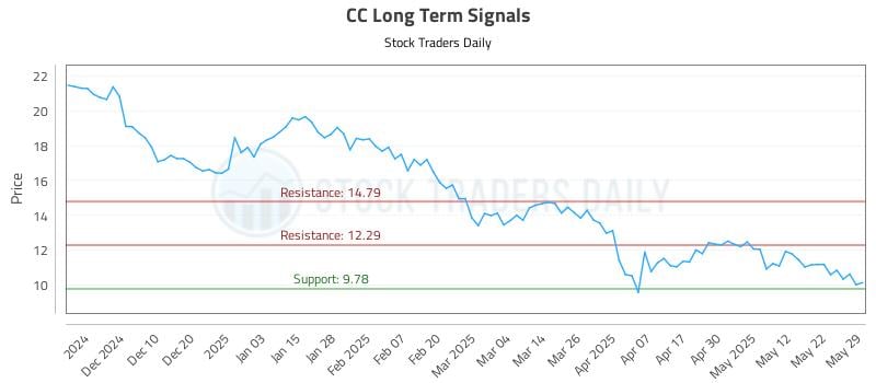 CC Long Term Analysis for May 31 2025