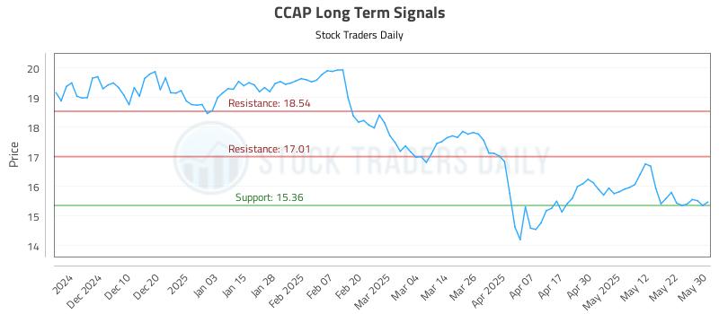 CCAP Long Term Analysis for May 31 2025 CCAP Long Term Analysis for May 31 2025