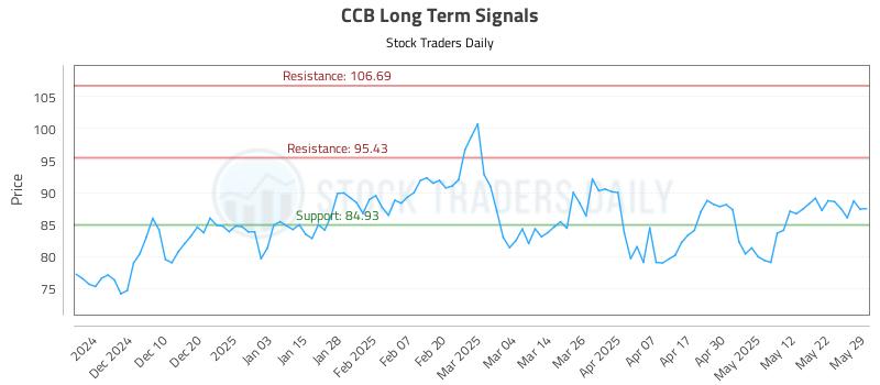 CCB Long Term Analysis for May 31 2025 CCB Long Term Analysis for May 31 2025