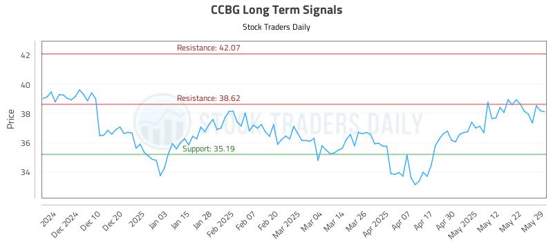 CCBG Long Term Analysis for May 31 2025