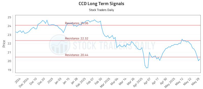 CCD Long Term Analysis for May 31 2025 CCD Long Term Analysis for May 31 2025