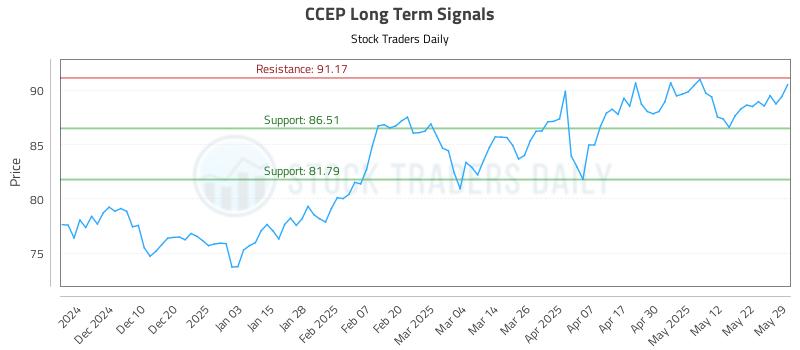 CCEP Long Term Analysis for May 31 2025 CCEP Long Term Analysis for May 31 2025