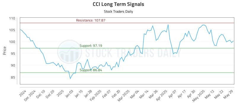 CCI Long Term Analysis for May 31 2025