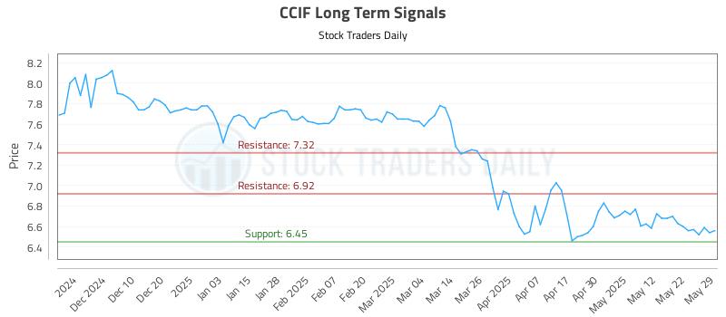 CCIF Long Term Analysis for May 31 2025 CCIF Long Term Analysis for May 31 2025