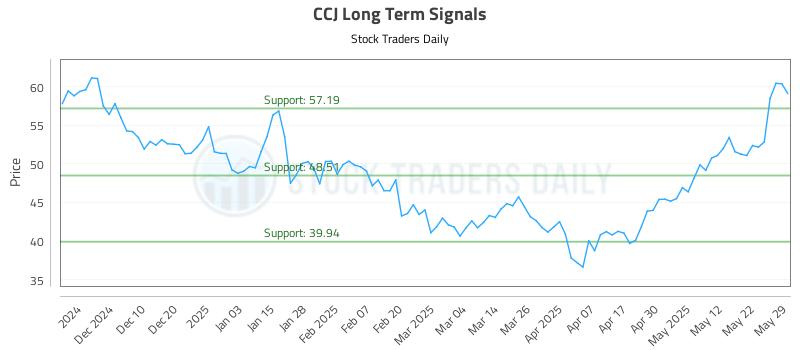 CCJ Long Term Analysis for May 31 2025