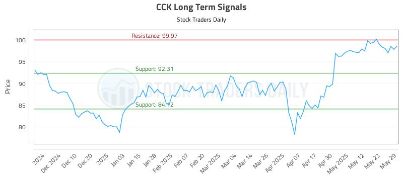 CCK Long Term Analysis for May 31 2025