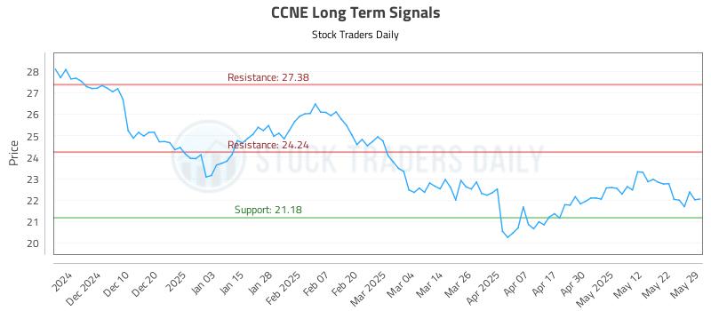 CCNE Long Term Analysis for May 31 2025