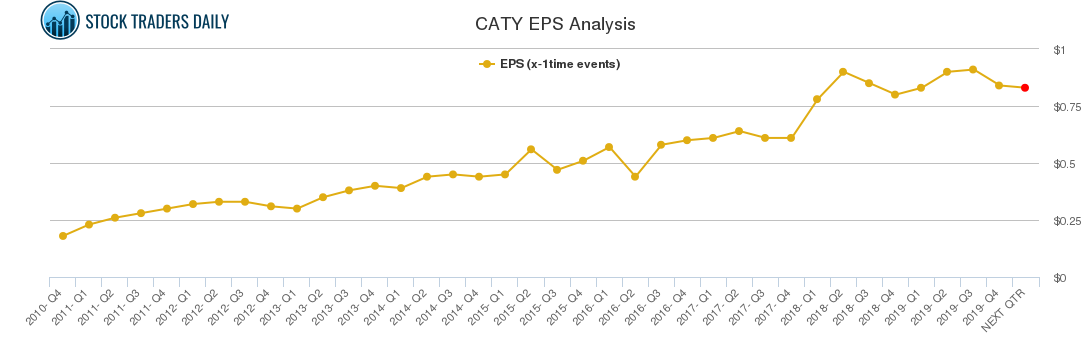 CATY EPS Analysis