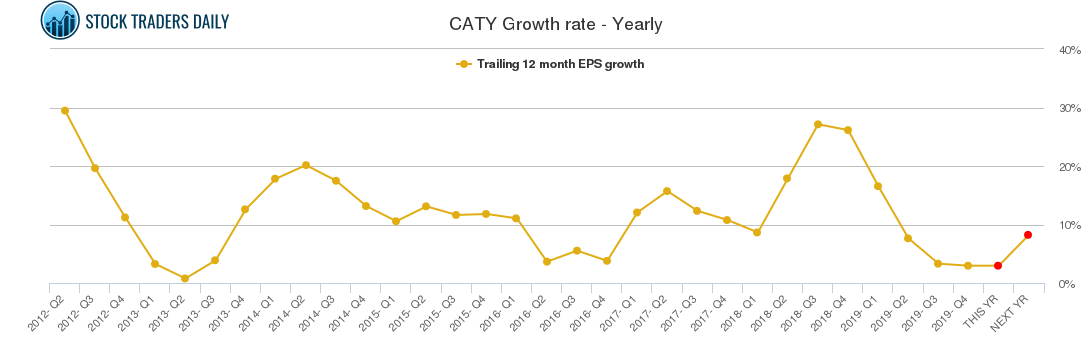 CATY Growth rate - Yearly