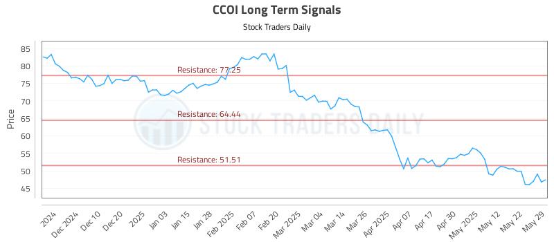 CCOI Long Term Analysis for May 31 2025 CCOI Long Term Analysis for May 31 2025