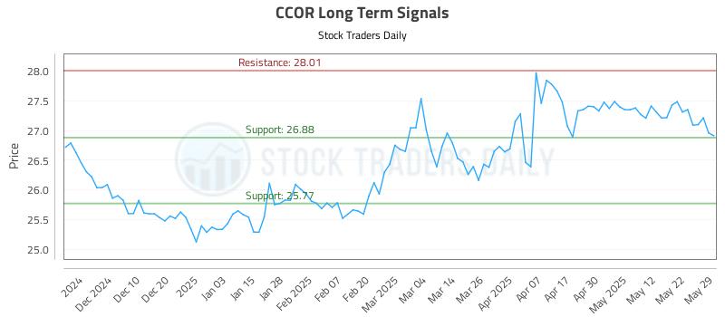 CCOR Long Term Analysis for May 31 2025 CCOR Long Term Analysis for May 31 2025