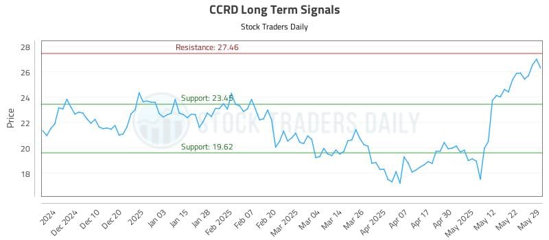 CCRD Long Term Analysis for May 31 2025 CCRD Long Term Analysis for May 31 2025