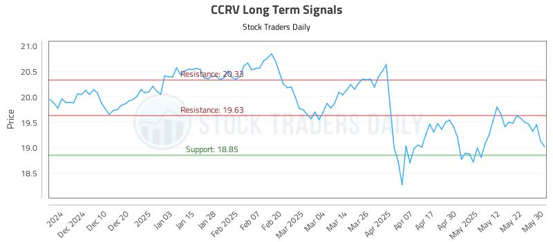 CCRV Long Term Analysis for May 31 2025