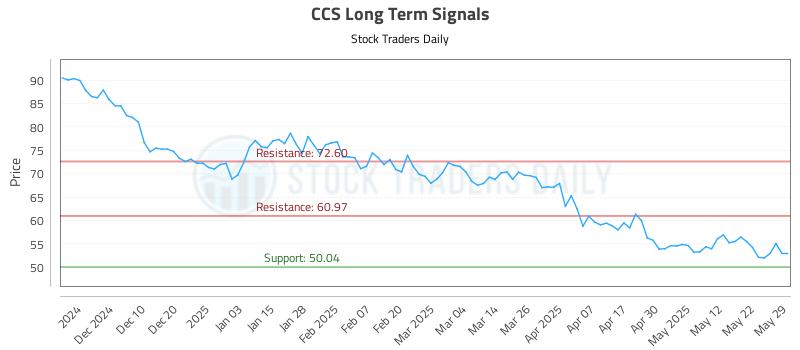 CCS Long Term Analysis for May 31 2025 CCS Long Term Analysis for May 31 2025