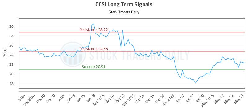 CCSI Long Term Analysis for May 31 2025