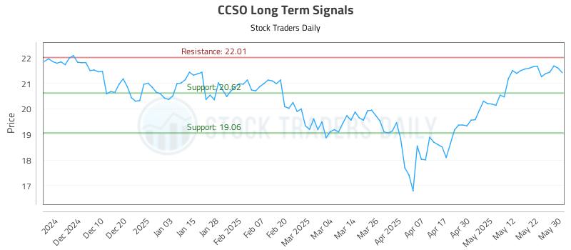 CCSO Long Term Analysis for May 31 2025