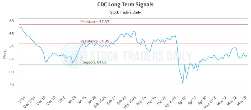 CDC Long Term Analysis for May 31 2025