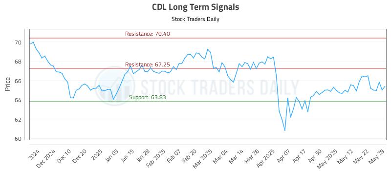 CDL Long Term Analysis for May 31 2025