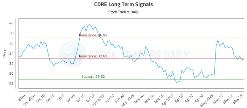 CDRE Long Term Analysis for May 31 2025 CDRE Long Term Analysis for May 31 2025