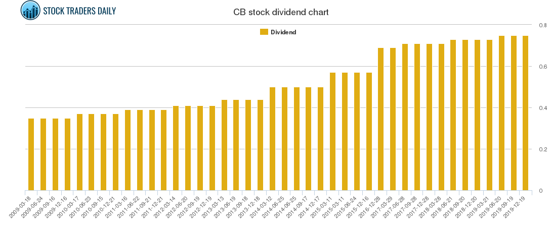 CB Dividend Chart