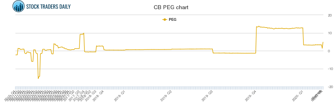 CB PEG chart