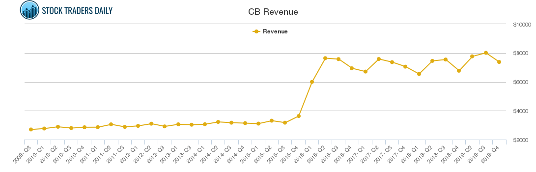 CB Revenue chart