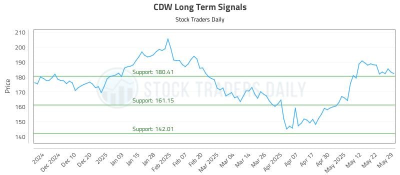 CDW Long Term Analysis for May 31 2025