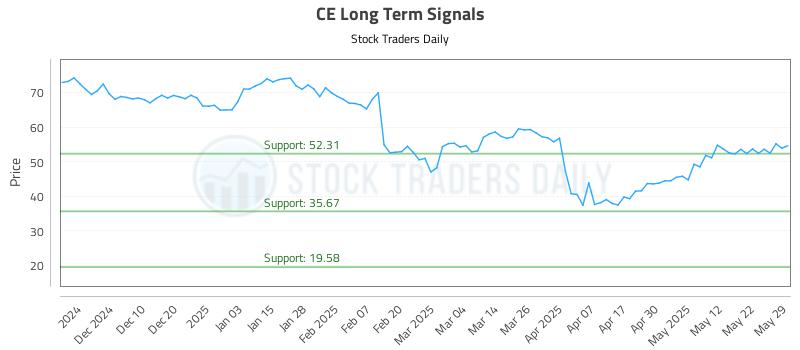 CE Long Term Analysis for May 31 2025
