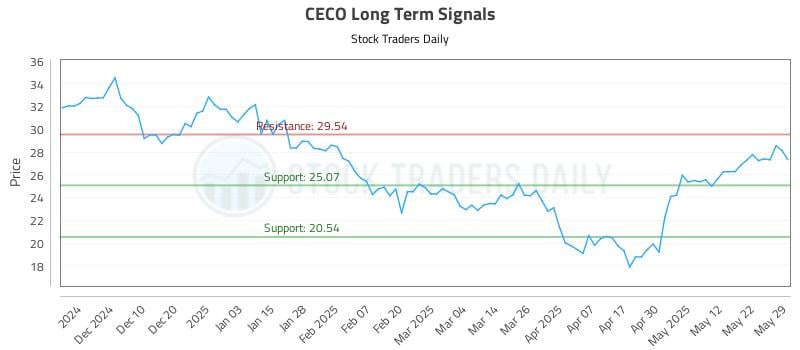 CECO Long Term Analysis for May 31 2025