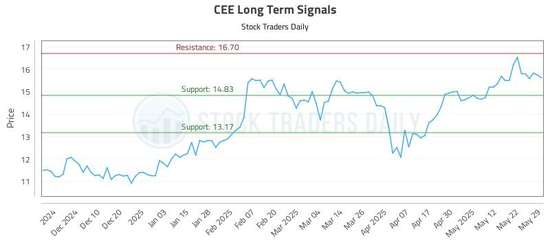 CEE Long Term Analysis for May 31 2025 CEE Long Term Analysis for May 31 2025