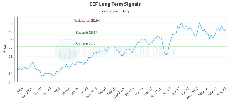 CEF Long Term Analysis for May 31 2025