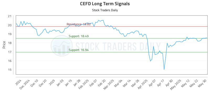 CEFD Long Term Analysis for May 31 2025 CEFD Long Term Analysis for May 31 2025