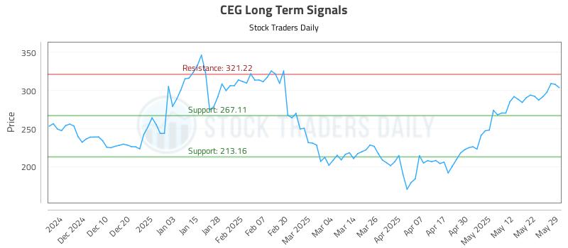 CEG Long Term Analysis for May 31 2025 CEG Long Term Analysis for May 31 2025