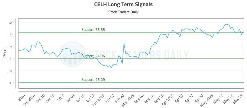 CELH Long Term Analysis for May 31 2025