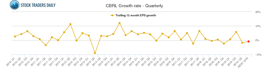 CBRL Growth rate - Quarterly
