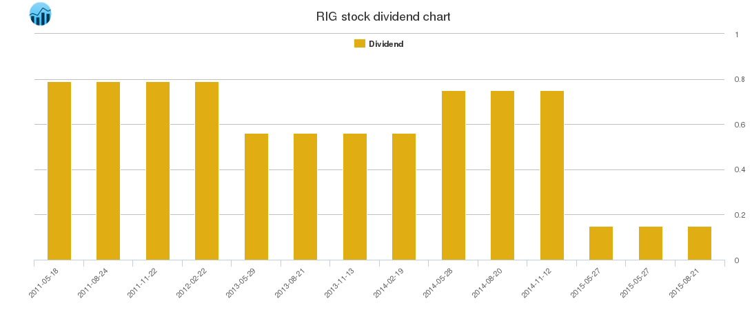 RIG Dividend Chart