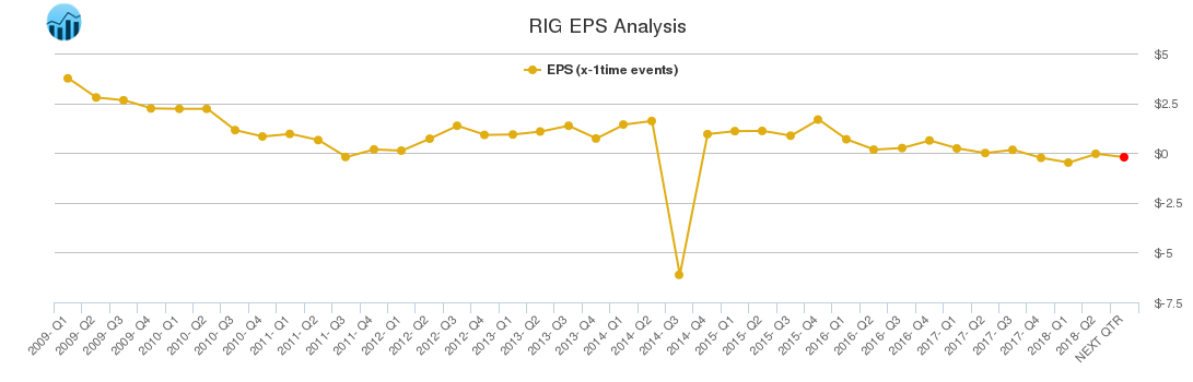 RIG EPS Analysis
