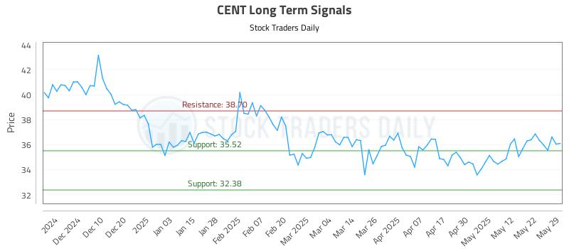 CENT Long Term Analysis for May 31 2025